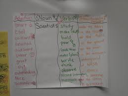 Picture Of Sentence Patterning Chart Classroom News Mrs