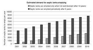 Estimation Of Future Demand For Septic Tank Emptying