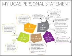 how to write personal statement for university application    