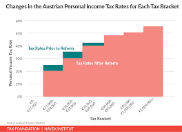 You can refer to the income tax rates for personal income tax in malaysia ya 2020. New Austrian Government Revamps Tax Reform Plans