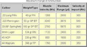 Circumstantial Bullet Fps Chart Rifle Caliber Velocity Chart
