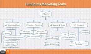 Hubspot Marketing Team Org Chart