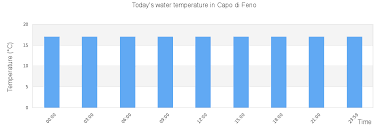 Capo Di Feno Tide Times Tides Forecast Fishing Time And