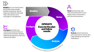 Create a detailed and efficient business continuity plan. Supply Chain Disruption How To Respond Accenture