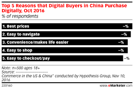 Top 5 Reasons That Digital Buyers In China Purchase