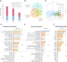 Longitudinal Differential Gene Expression And Pathway