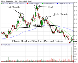 Chart The Head And Shoulders Stock Chart Pattern