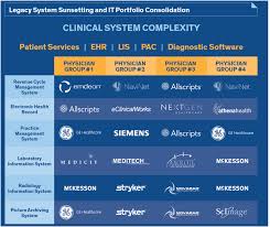 Clinical System Replacement Decommissioning Migrate Or