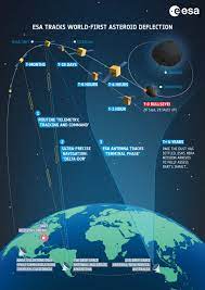 ESA deep space network tracks DART ...