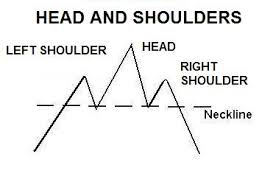 Head And Shoulders Chart Patterns Simple Stock Trading