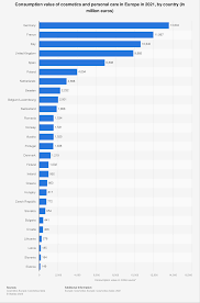 europe cosmetics consumption value by