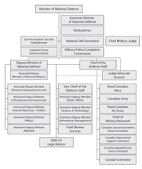 File Organization Chart Department Of National Defence