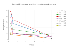 Protocol Throughput Over Multi Hop Wireshark Analysis
