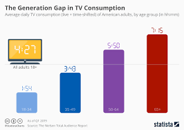 Chart The Generation Gap In Tv Consumption Statista