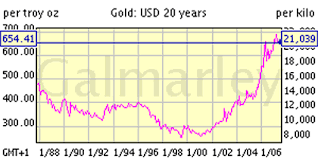 Analysis Of The Seasonal Variations In The Price Of Gold