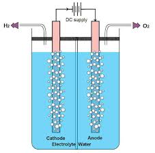 Water Electrolysis Process