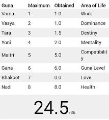 What Are The 36 Characteristics In Kundali That Are Matched