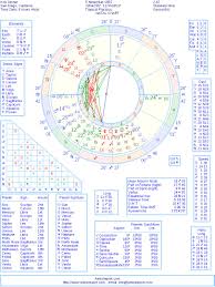 Kris Jenner Natal Birth Chart From The Astrolreport A List