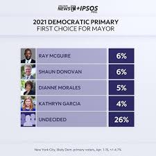 There was a primary election tuesday in new york city. Andrew Yang Leads Democrats In Poll On Mayor S Race