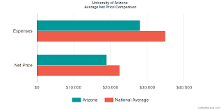 University Of Arizona Costs Find Out The Net Price