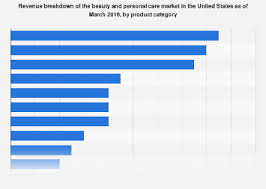 revenue share of beauty and personal