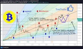 Btc to usd rate for today is $56,618. Btc Usd Fibonacci Analysis For Bitstamp Btcusd By T V Treetrader Tradingview