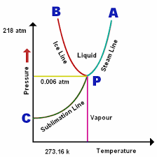 Phase Change Diagram Water Physics Help Line Graphs