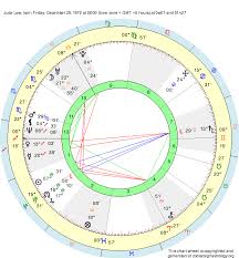 Birth Chart Jude Law Capricorn Zodiac Sign Astrology