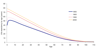 Life Expectancy By Age For The Total Population Of The