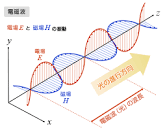 「電磁波（electromagnetic wave） 電場と磁場の変化を伝搬する波（波動） 光や電波は、電磁波の一種」の画像検索結果