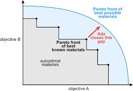 Pareto Front For Material Properties