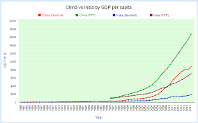 Comparing China And India By Economy Statisticstimes Com