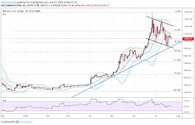 Bitcoin Btc Pending Bull Flag With 10 000 Eyed As Support