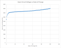 Once stable the following will provide a good reference for the battery state of charge. Accurate State Of Charge Measurements For Li Ion Batteries Using A State Of Charge Vs Open Circuit Voltage Lookup Table Blogs Nordic Blog Nordic Devzone