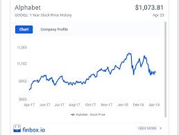Alphabet Stock Buy Or Sell