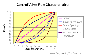 Control Valves And Flow Characteristics