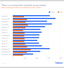 Where Are The Highest Paying Nursing Jobs