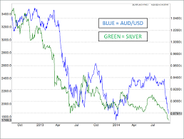 Understanding Commodity Correlations Forex Com