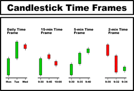 8 Candlestick Line Time Frames Stock Chart Candle Patterns