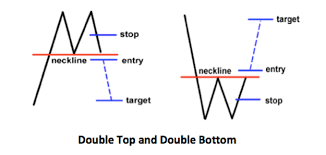 The Double Top And Double Bottom Chart Pattern Binary