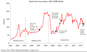 A Brief History Of Iron Ore Markets Macrobusiness