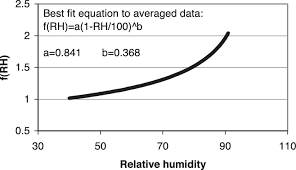 Equation Of Curve Fit To Average F Rh
