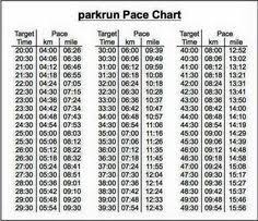 Parkrun Pace Chart Running Pace Chart Marathon Pace Chart