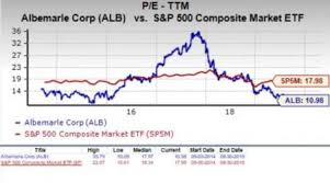 Is Albemarle Alb A Suitable Stock For Value Investors