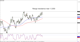 Chart Art Support And Resistance Levels For Usd Cad And Gbp