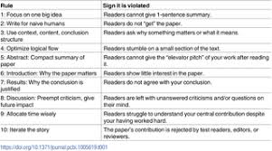 In line with the hypothesis… contrary to the hypothesized association… compare your paper with over 60 billion web pages and 30 million publications. Ten Simple Rules For Structuring Papers