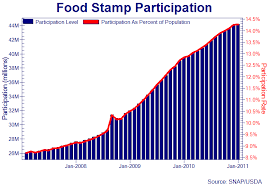 Find That Food Stamp Spike Graphic Meme Family Inequality