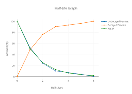 Half Life Graph Scatter Chart Made By Sagaonkar Plotly