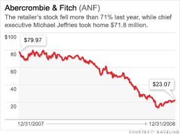 5 Most Overpaid Ceos Michael Jeffries Abercrombie Fitch