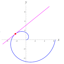 The Slope Of A Polar Curve